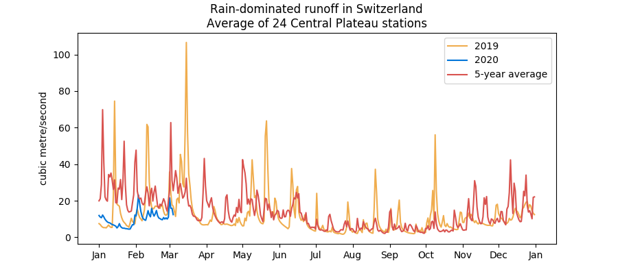 Rain-dominated runoff in Switzerland