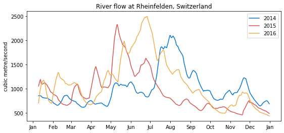 Historical Rheinfelden flows
