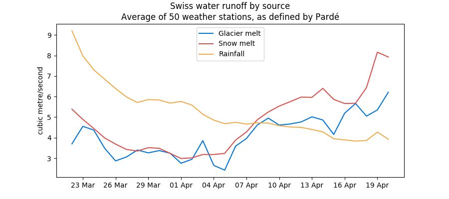 Swiss water runoff by source as of April 2020