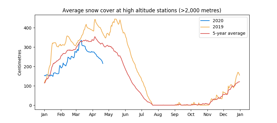 Swiss snow levels as of April 2020