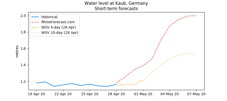 Kaub water level forecasts as of 28 April
