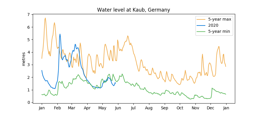 Kaub water level forecasts as of 28 May