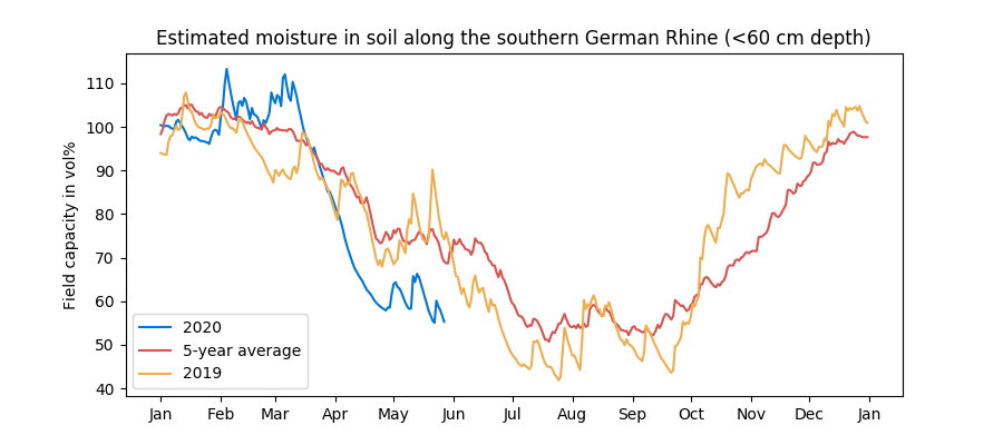 Soil moisture along Rhine as of 28 May