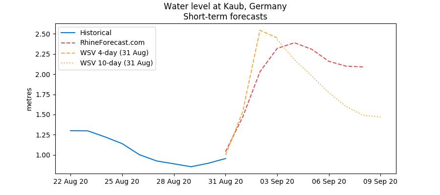 Kaub water level forecasts as of 31 August