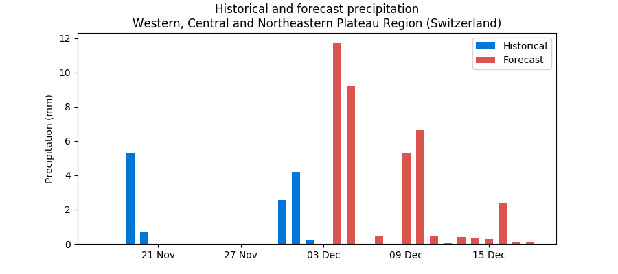 Swiss rain and snow forecasts