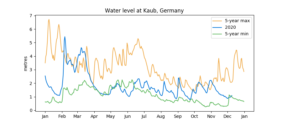 Kaub water levels remain close to their 5-year minimum