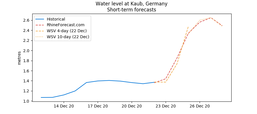 Kaub water levels to rise in late December 2020