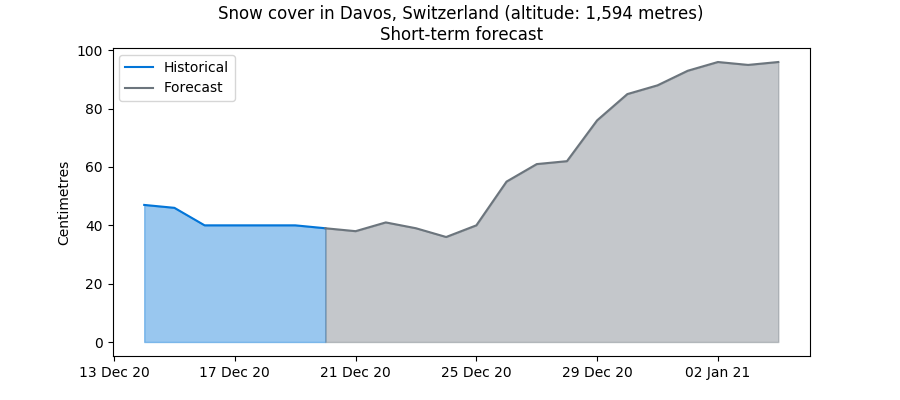 Davos snow levels to rise in late December 2020