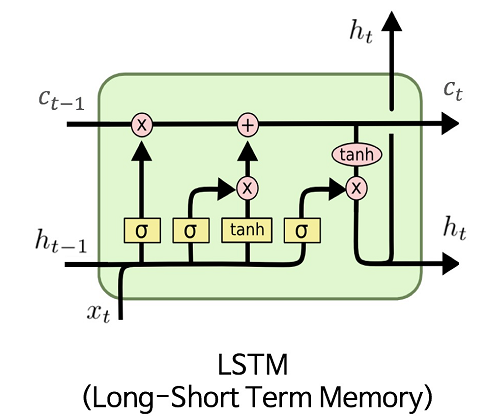 Diagram of a LSTM model