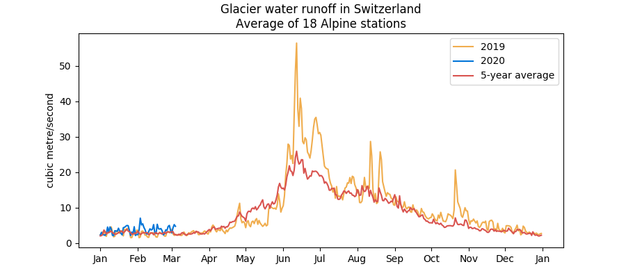 Glacier water runoff in Switzerland