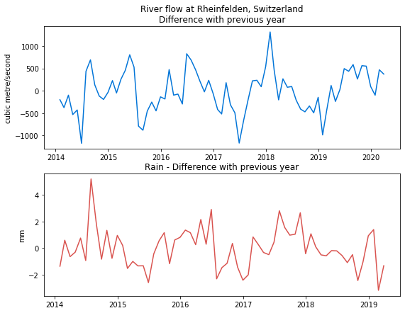 Rheinfelden, rain differentials