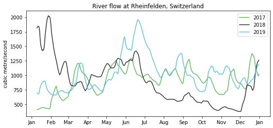 Historical Rheinfelden flows