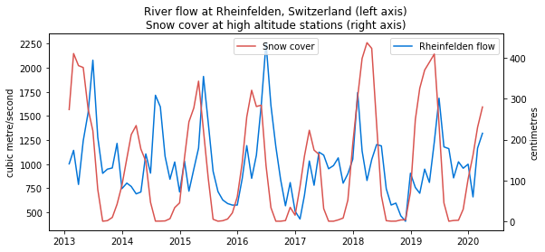 Historical Rheinfelden flows vs snow cover