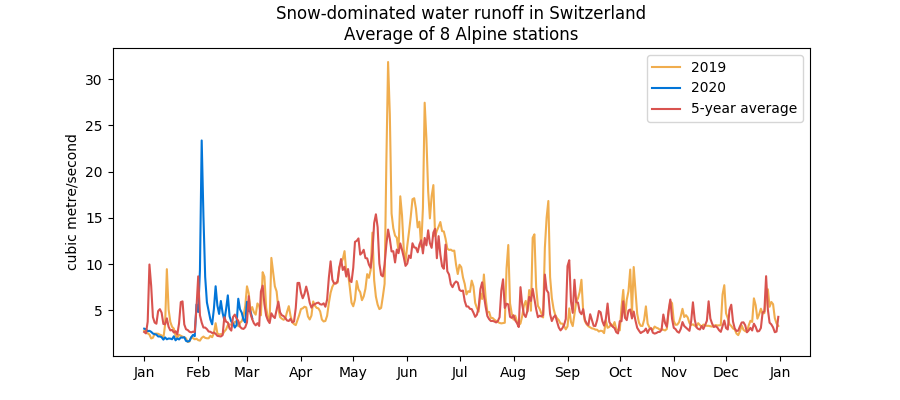 Snow-dominated runoff in Switzerland