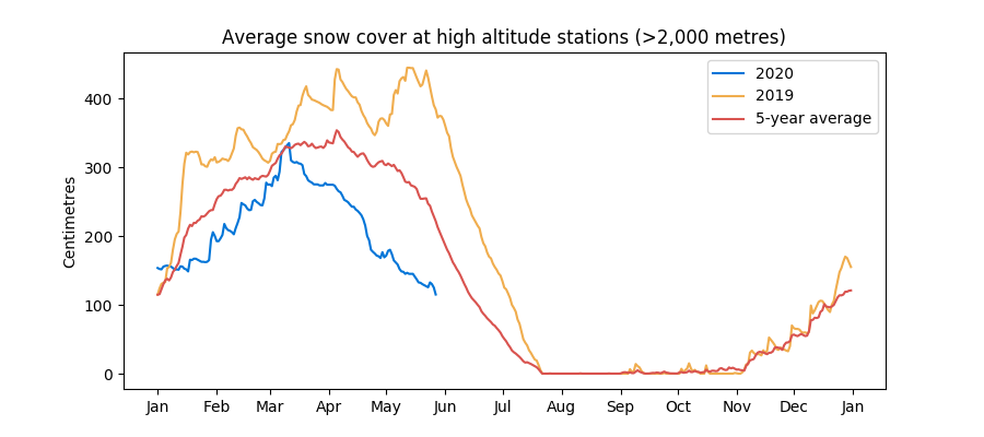 Snow levels in the Swiss Alps as of 28 May