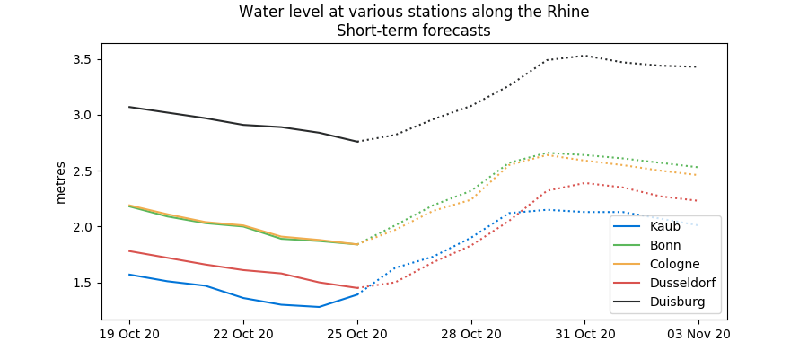 Short-term Rhine forecasts