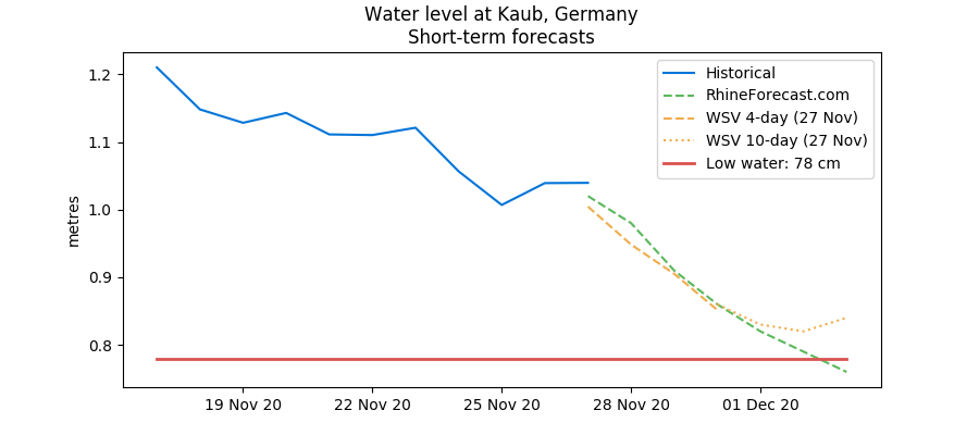 Short-term Kaub water level forecasts