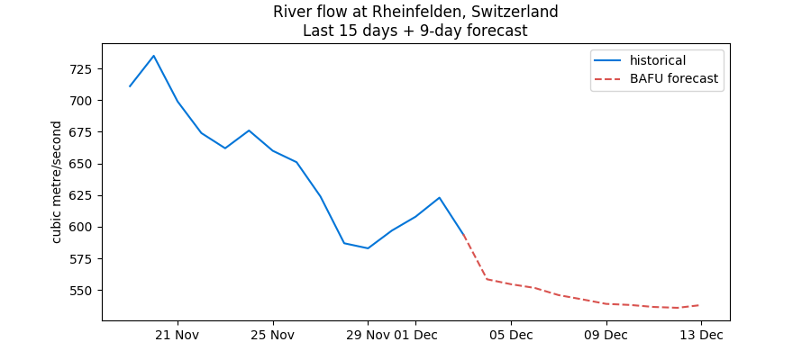 Rheinfelden flow forecasts