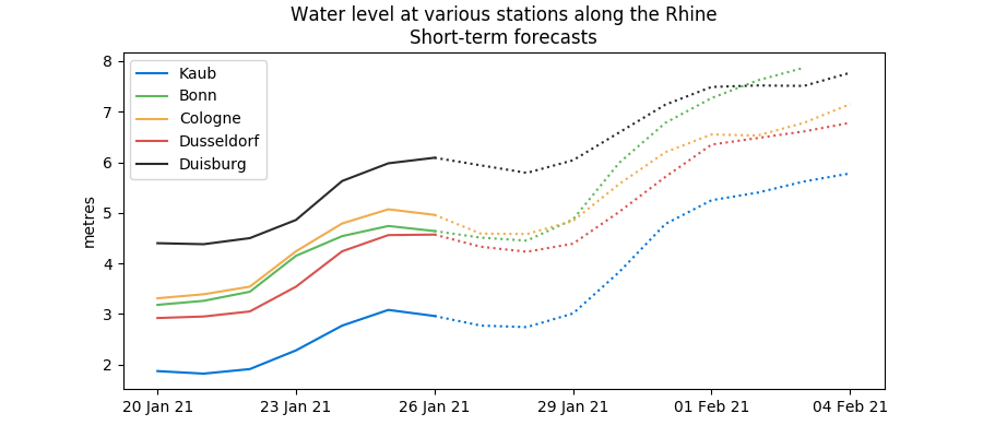 Rhine levels at various German stations to reach flood level by late January 2021