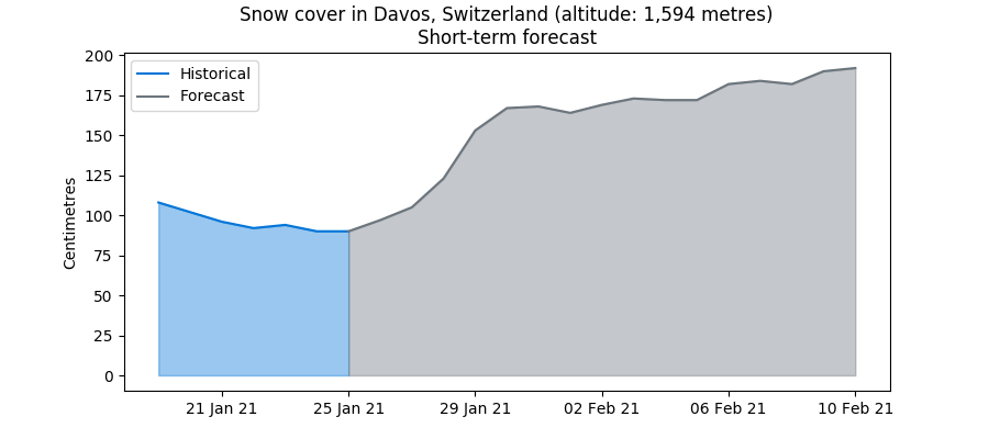 Snow forecast for Davos, Switzerland