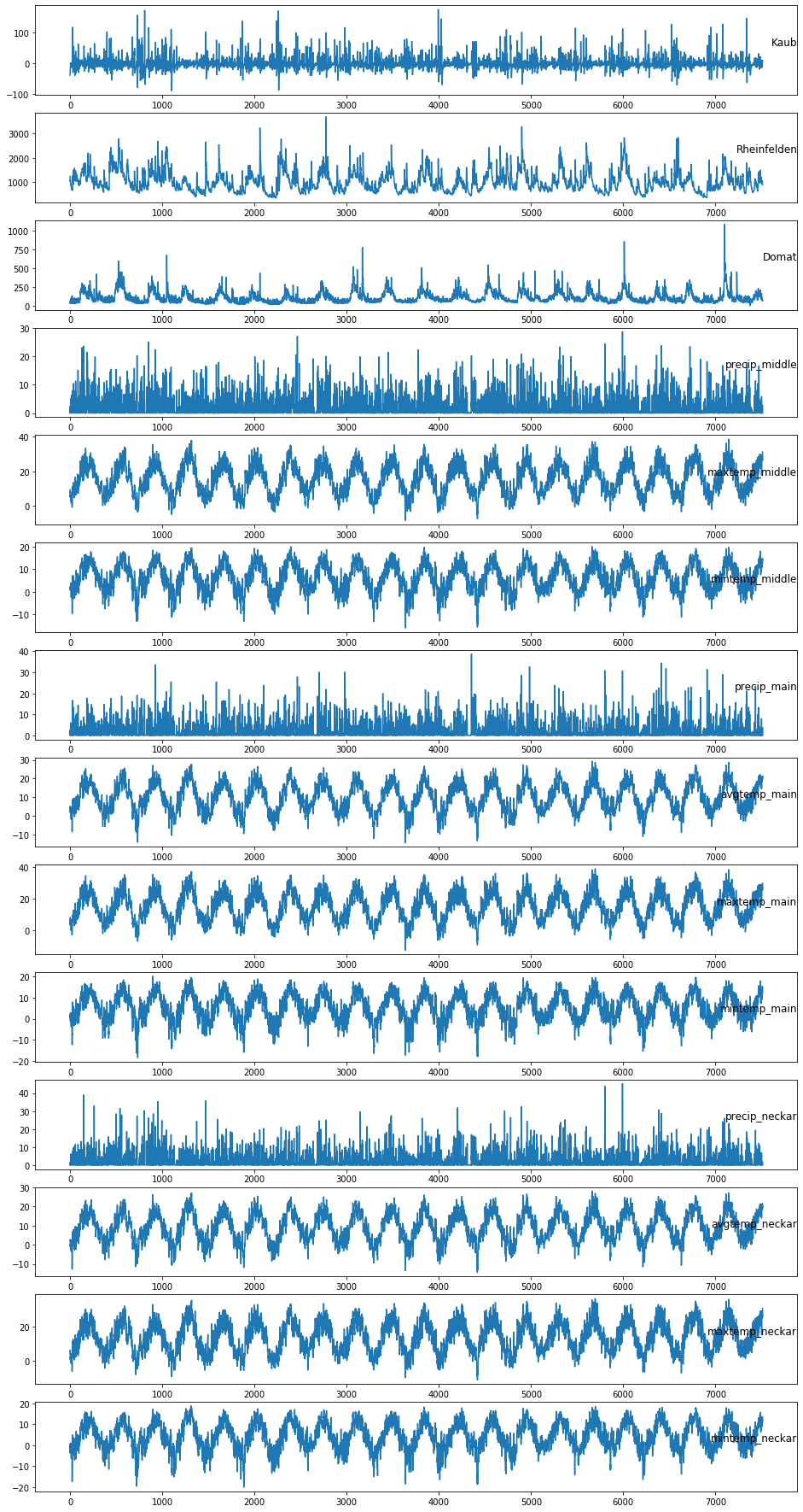 Plot of the major Rhine LSTM dataset variables