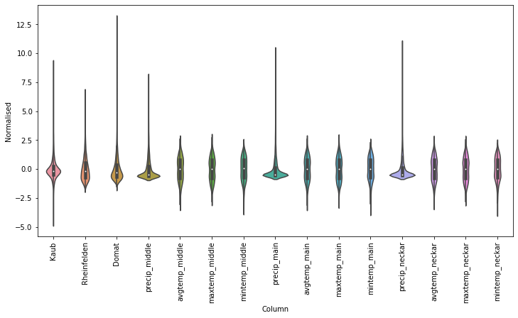Violin plot of the major Rhine LSTM dataset variables