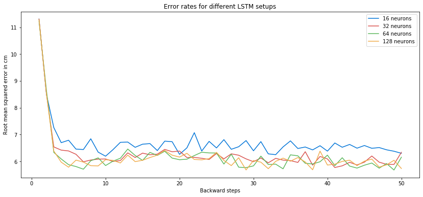 Error rate for different LSTM setups