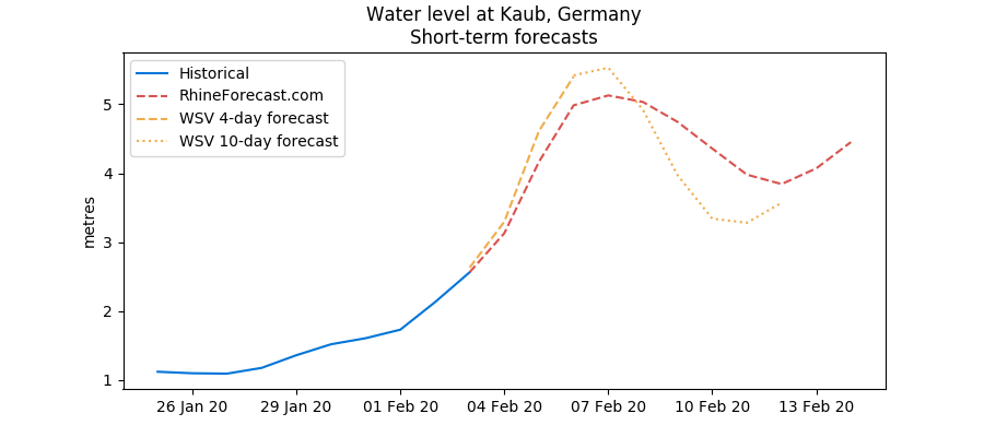 Kaub water levels